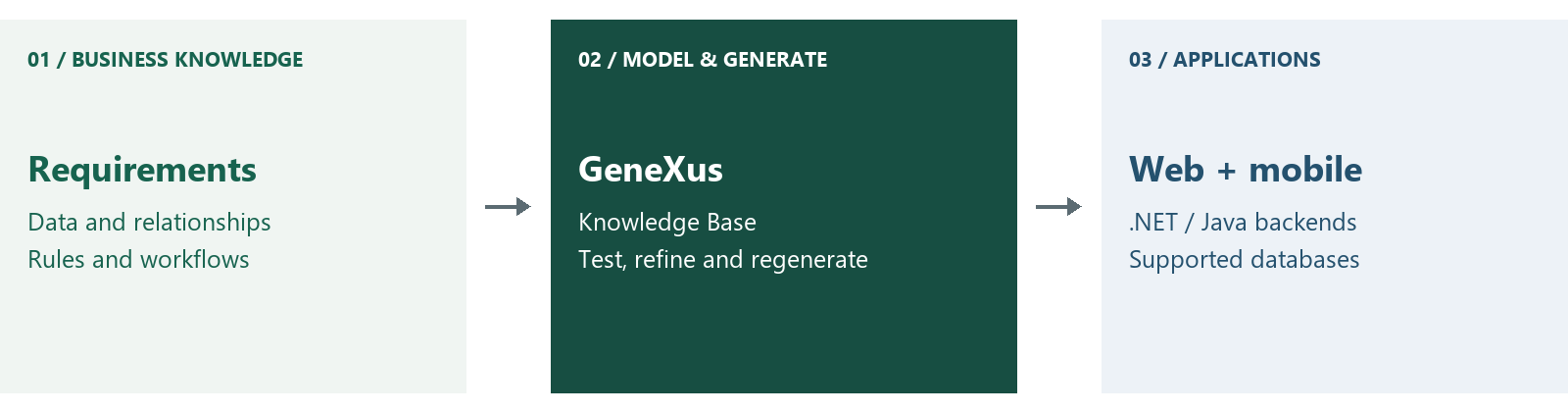 Business data, rules and workflows are modeled in a GeneXus Knowledge Base, then generated and tested as web and mobile applications with supported backends and databases.